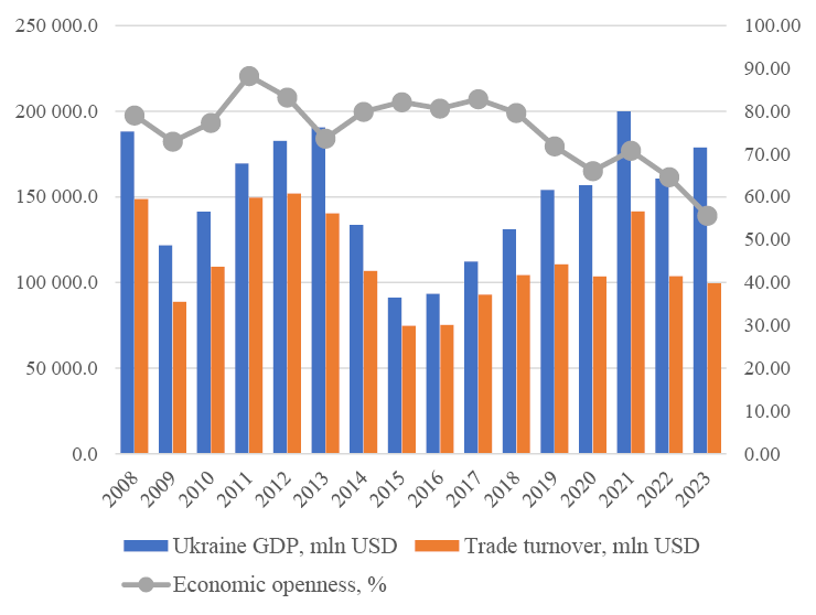 Fig. 12. Economic openness of Ukraine, %