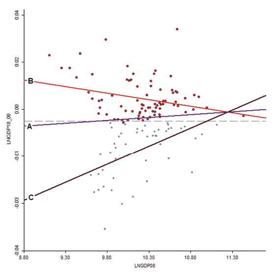 Fig. 6. Regression lines and regional coordinates (LNGDP18_08: log of GDP per capita growth, y axis, and LNGDP08: log of initial value, x axis). Obraz zawierający linia, diagram, zrzut ekranu, Wykres Zawartość wygenerowana przez AI może być niepoprawna.