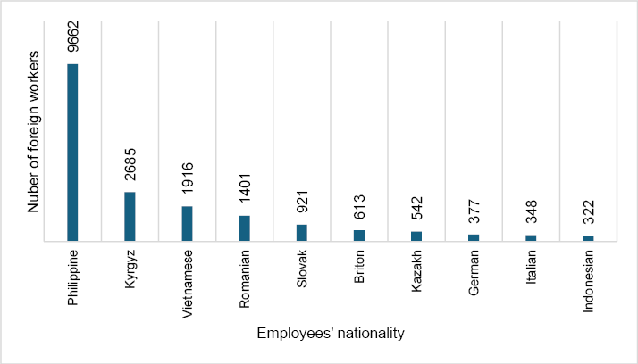This chart describes the number of foreign workers reported by employers by nationality. Philippines lead with 9662 workers in 2023. Other nationalities are: Kyrgyz, Vietnamese, Romanian, Slovak, Briton, Kazakh, German, Italian and Indonesian.