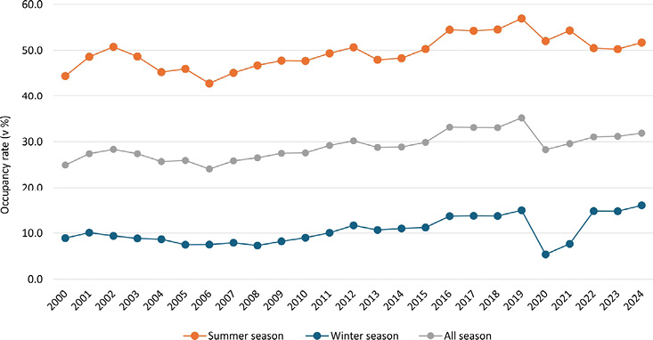 The graph illustrates the evolution of accommodation occupancy (bed occupancy) in the Neusiedler See region from 2000 to 2024. It visually represents how the efficiency of accommodation capacity utilization has changed over time, considering summer, winter, and the entire year. 