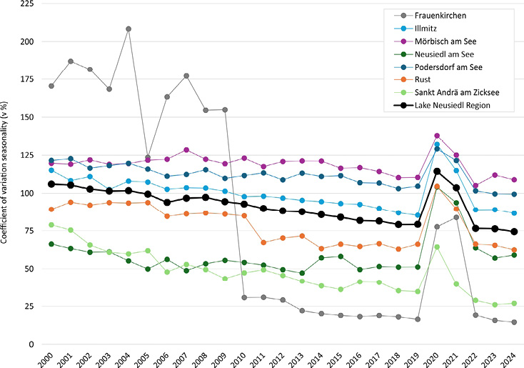 The graph illustrates the evolution of the seasonality coefficient of variation from 2000 to 2024 for the entire Lake Neusiedl region and several key municipalities