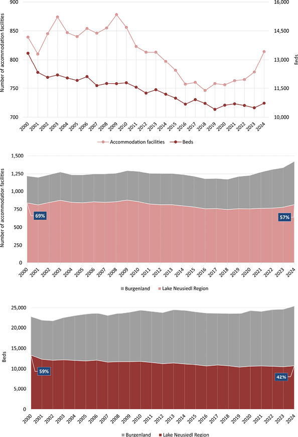 This graphic visually compares the development of accommodation facilities and bed capacity in the Neusiedler See region from 2000 to 2024. The graph also shows the relative importance of this region within Burgenland as a whole.