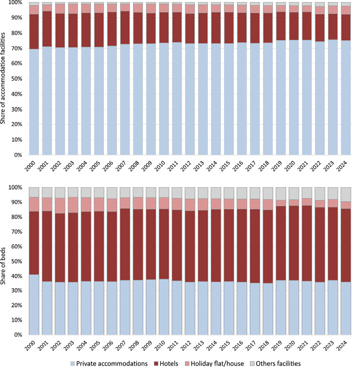 The graph analyses the structure of accommodation facilities and bed capacity in the Neusiedler See region from 2000 to 2024. It shows changes in the types of accommodation (private accommodation, hotels, holiday flat/house, and other facilities) and their share of total capacity over time.