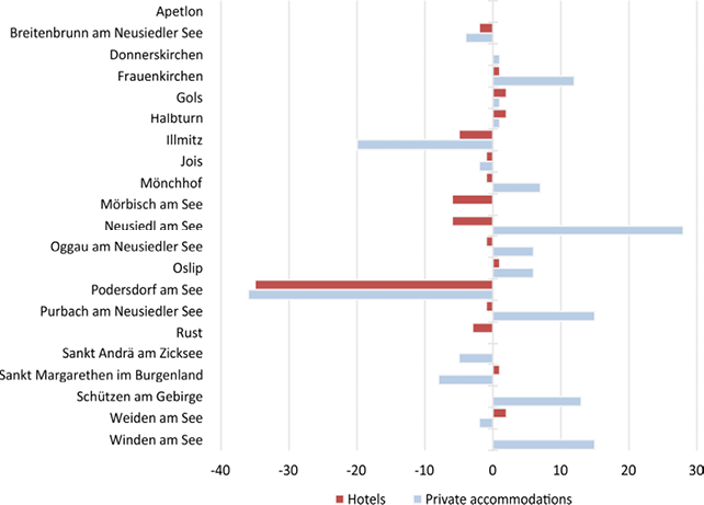 The graph shows changes in the number of hotels and private accommodation facilities between 2000 and 2024, distributed by individual municipalities in the Lake Neusiedl region. It illustrates which locations have seen the most significant increase or decrease in the given segments.