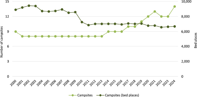 The graph shows trends in the development of the number of campsites and related bed capacity in the Neusiedler See region between 2000 and 2024. The data illustrate how the importance and range of accommodation in the camping segment have changed over more than two decades.