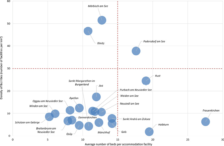The graphic analysis categorises the characteristics of the accommodation infrastructure in individual municipalities in the Lake Neusiedl region as of 2024. This analysis is based on two primary parameters: the density of accommodation facilities and the average number of beds per facility. For a more straightforward arrangement and identification of typical municipality profiles, they were divided into four main quadrants.