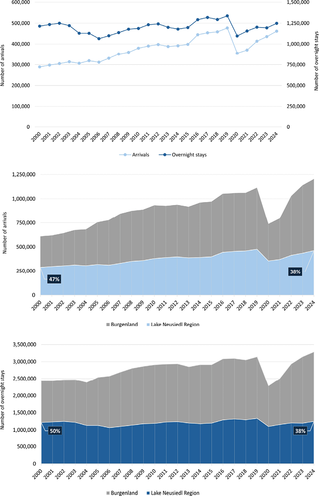 The graph provides an overview of the development of tourist arrivals and overnight stays in the Lake Neusiedl region for the period from 2000 to 2024. It also shows the relative position and share of Lake Neusiedl in the total tourism performance of the federal state of Burgenland.