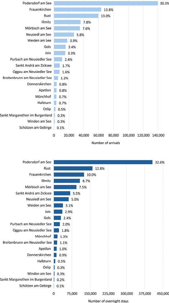 The graph analyses the structure of tourist arrivals and overnight stays in 2024, categorising the data by individual municipalities in the Lake Neusiedl region. 