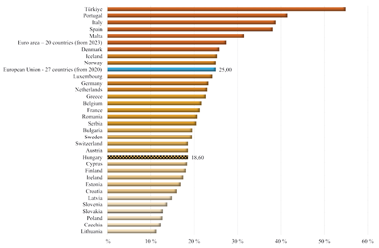Horizontal bar chart comparing the share of people aged 15–64 with ISCED 0–2 as their highest educational attainment across European countries in 2022. Portugal ranks highest (≈ 58%), while Lithuania lowest (≈ 8%); Hungary and Austria share 18.6%, near the EU average of 25%.