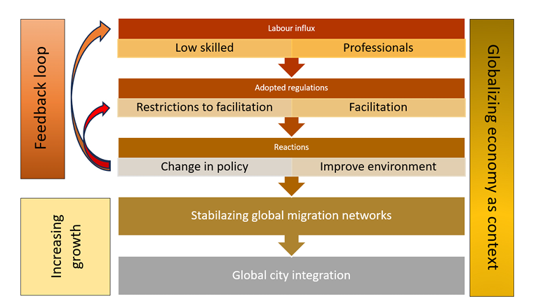 This chart describes the migration subsystem of global city integration. Low skilled immigrants and professionals adopt to regulations differently, triggering alternative policies. The ongoing processes stabilise global migration networks and institutionalise global city integration.