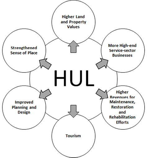 HUL is in the center of a circular diagram with six interconnected circles. Arrows point from HUL to the following circles: "Higher Land and Property Values," "More High-end Service-sector Businesses," "Higher Revenues for Maintenance, Restoration and Rehabilitation Efforts," "Tourism," "Improved Planning and Design," and "Strengthened Sense of Place."