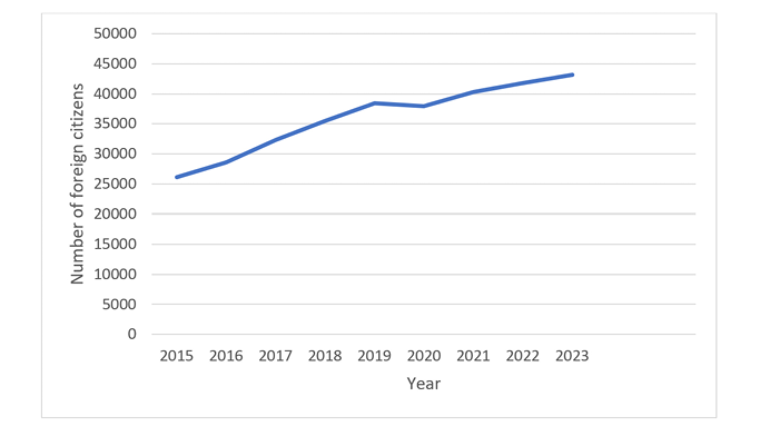 This chart describes the number of foreign citizens immigrating to Hungary from certain priority areas between 2015 and 2023. The number increased from 26 155 to 43 137.