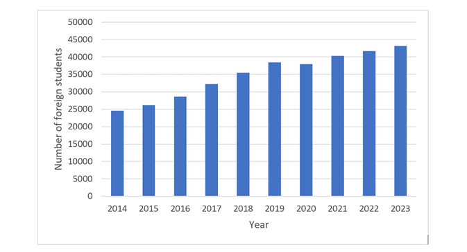 This chart describes the number of foreign students studying in higher education in Hungary between 2014 and 2023. In 2014, the number was 24 598, and by 2023 it reached 43 137.