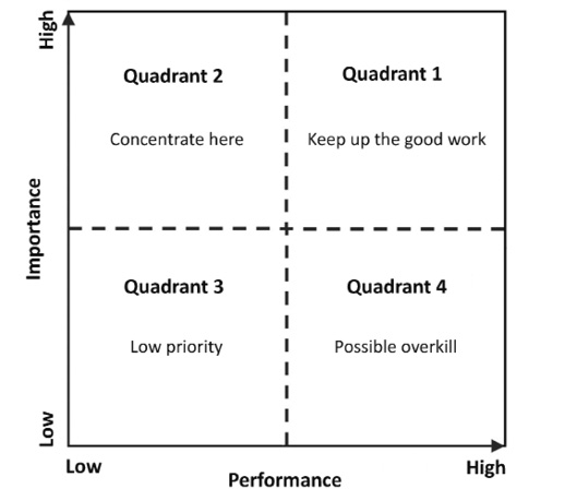 This is a 2x2 matrix with "Performance" on the x-axis (from low to high) and "Importance" on the y-axis (from low to high). The matrix is divided into four quadrants:
Quadrant 1 (Top right): High Performance, High Importance. The advice is to "Keep up the good work."
Quadrant 2 (Top left): Low Performance, High Importance. The advice is to "Concentrate here."
Quadrant 3 (Bottom left): Low Performance, Low Importance. This is a "Low priority" area.
Quadrant 4 (Bottom right): High Performance, Low Importance. This is described as "Possible overkill."