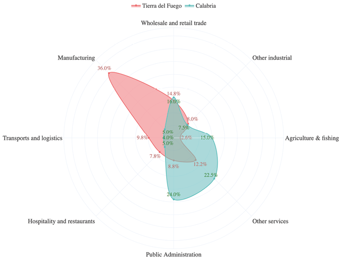 Donut chart (or similar radial representation) comparing employment share by sector for Tierra del Fuego and Calabria in 2016. Key differences show higher manufacturing (36%) in Tierra del Fuego versus higher agriculture (15%) and public sector (24%) in Calabria.