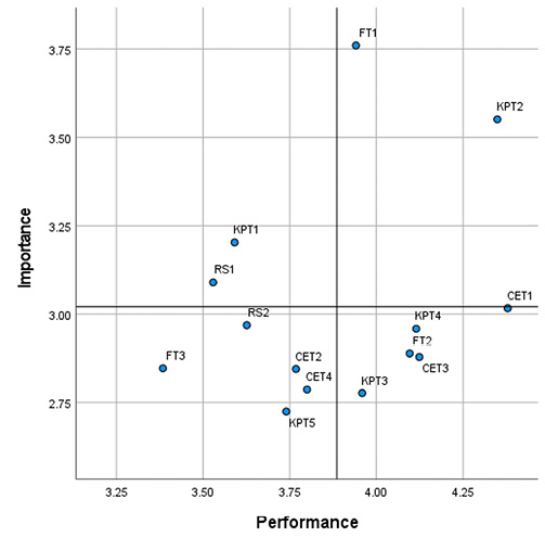 This is a scatter plot showing the relationship between "Performance" on the x-axis and "Importance" on the y-axis. There are two reference lines: a vertical line at approximately 3.886 on the Performance axis and a horizontal line at 3.021 on the Importance axis. The plot contains several data points labeled with codes, indicating their respective importance and performance scores. As a result, KPT1 and RS1 are in the low-performance, high-importance quadrant.