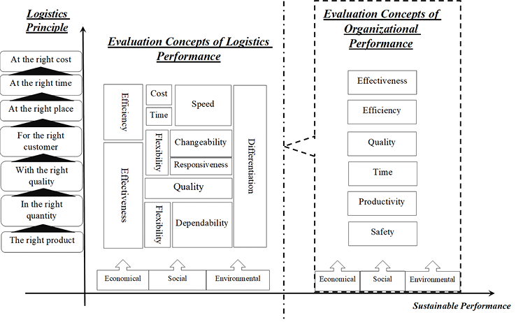 Conceptual framework linking logistics performance components: efficiency, effectiveness, and differentiation with organizational performance.