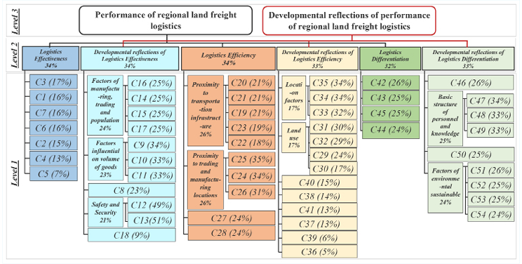 Weights of logistics performance criteria levels as derived from expert opinions.