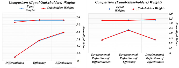 Comparison bar graph of results from different sensitivity analysis runs.
