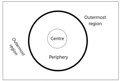 Schematic representation of the relationships between the Centre, the Periphery, and the Outermost Region. 
The boundaries between the three areas are depicted in circular form with varying line thickness. The line between the Centre and the Periphery is thinner, indicating greater proximity between these zones, whereas the line between the Periphery and the Outermost Region is thicker, reflecting the fact that the outermost region is situated at a considerable distance in terms of geography, time, and cost.