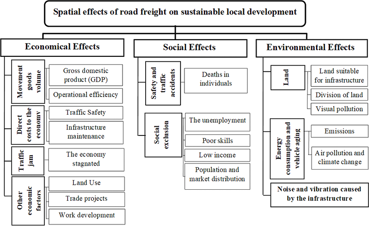 Matrix showing the spatial effects of land freight on local sustainable development including economic, social, and environmental dimensions.