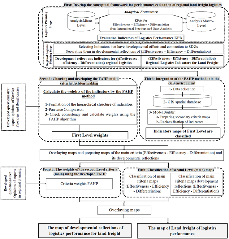 Research methodology in five steps integrating FAHP with GIS spatial analysis.