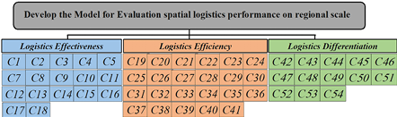 Summary of Key Performance Areas (KPAs) and Indicators (KPIs) for evaluating logistics performance at the regional level.