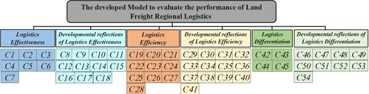 Three-level model illustrating how logistics performance leads to developmental reflections and links with SDGs.