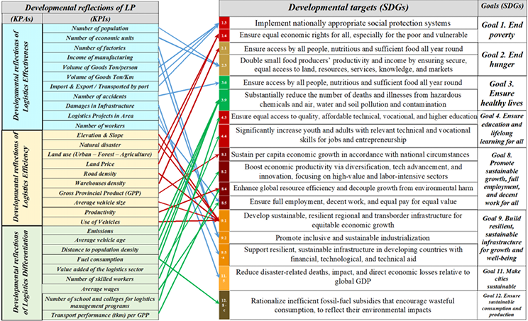 Diagram showing how the developed logistics performance model aligns with Sustainable Development Goals.