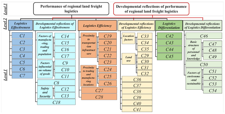 Hierarchical structure of logistics performance criteria used in the FAHP method.