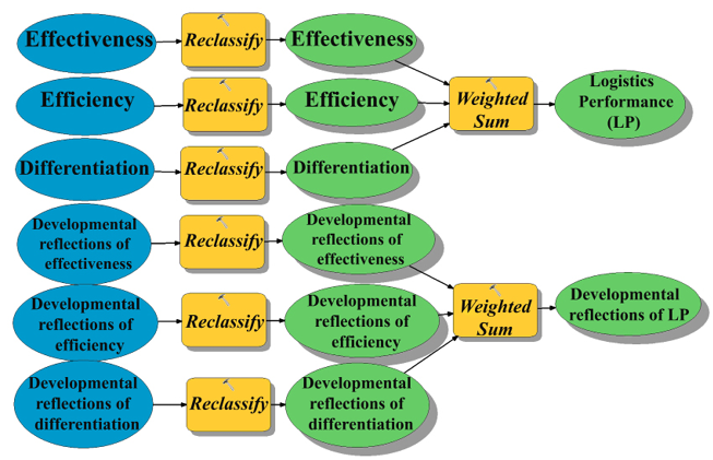 GIS Model Builder representation for second-level criteria in logistics performance analysis.