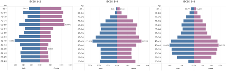 Three population pyramids display Hungary’s age and gender distribution by educational attainment (ISCED 1–2, 3–4, and 5–8). Older cohorts concentrate in ISCED 1–2, middle-aged in 3–4, and younger adults in 5–8, with women surpassing men in tertiary education.