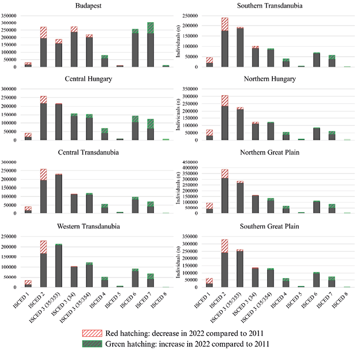 Grouped bar charts compare Hungary’s regions by educational attainment (ISCED 1–8) in 2011 and 2022. Red hatching marks declines, green hatching increases. All regions show higher tertiary attainment, with Budapest leading and Northern Hungary lagging behind.
