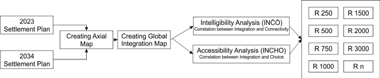 “Flowchart showing the methodology for spatial analysis of the 2023 and 2034 settlement plans. The process includes creating axial maps and global integration maps, followed by intelligibility analysis (INCO) and accessibility analysis (INCHO), which examine the correlation between integration and connectivity, and integration and choice, respectively. The analysis is conducted across multiple radii: R250, R500, R750, R1000, R1500, R2000, R3000, and Rn.”