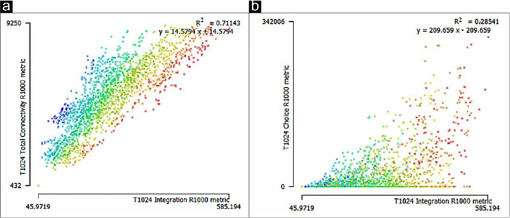“Two scatter plots showing spatial analysis of Makassar in 2023 at radius R1000: (a) strong positive correlation (R² = 0.71) between Integration and Connectivity values, indicated by a dense linear distribution of colored data points; (b) weaker correlation (R² = 0.28) between Integration and Choice values, with a more scattered distribution of points. Color gradient represents variation in spatial metrics, from low (blue) to high (red).”