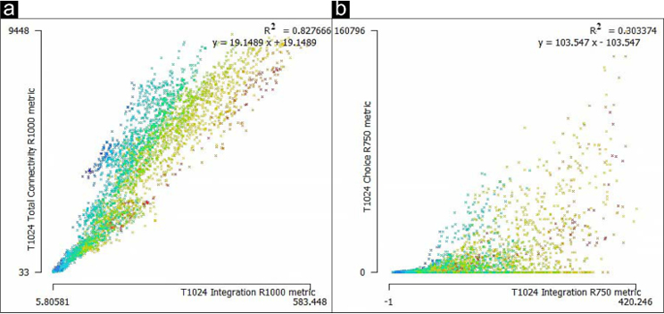 "A two-part scatterplot figure showing spatial analysis results for Makassar in 2034. The left chart (a) illustrates the correlation between integration and connectivity at radius 1000 (R1000), with a strong linear trend and an R² value of 0.827, indicating high intelligibility. The right chart (b) displays the correlation between integration and choice at radius 750 (R750), with a weaker linear relationship and an R² value of 0.303, representing accessibility. Each chart plots individual street segment data points."