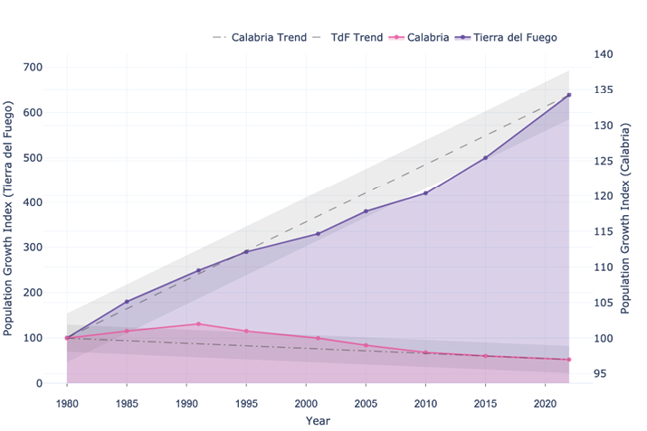 Line graph showing population growth index (1980=100) for Tierra del Fuego (purple line) and Calabria (pink line) from 1980 to 2022. Tierra del Fuego shows a steep, continuous increase to over 600, while Calabria shows a slight decline from 100 to below 95, indicating contrasting demographic trends.