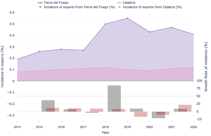 Line graph showing the percentage of national exports contributed by Tierra del Fuego (purple line, in US$) and Calabria (pink line, in Euro) from 2014 to 2022. Tierra del Fuego's share increases from approx. 0.2% to 0.55%, while Calabria's remains consistently low around 0.1%.