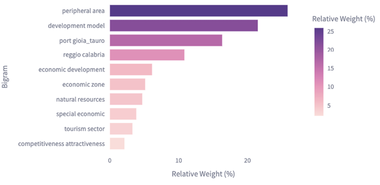 Bar chart showing the top 10 most frequent bigrams from all interview data, with "Peripheral Area" and "Development Model" being the most prominent. Relative weight indicated by bar length and color intensity.