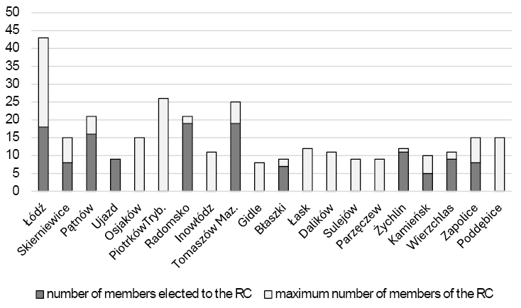 The chart shows the number of members elected to work in Revitalisation Committees in individual municipalities compared to the number of members that the municipalities assumed they would appoint.