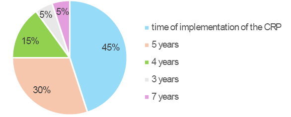 The figure shows the duration of terms of office in terms of: the duration of the Municipal Revitalisation Programme (45%), 5 years (30%), 4 years (15%), 3 years (5%), 7 years (5%).