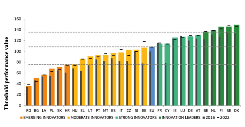 Bar chart comparing EU Member States' innovation performance using the European Innovation Scoreboard 2023. Highlights disparities between Northern/Western leaders and Southern/Eastern moderate innovators.