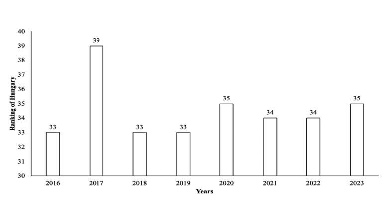 Line graph showing Hungary’s GII ranking fluctuating between 33rd and 39th place from 2016–2023, reflecting moderate but unstable innovation progress.