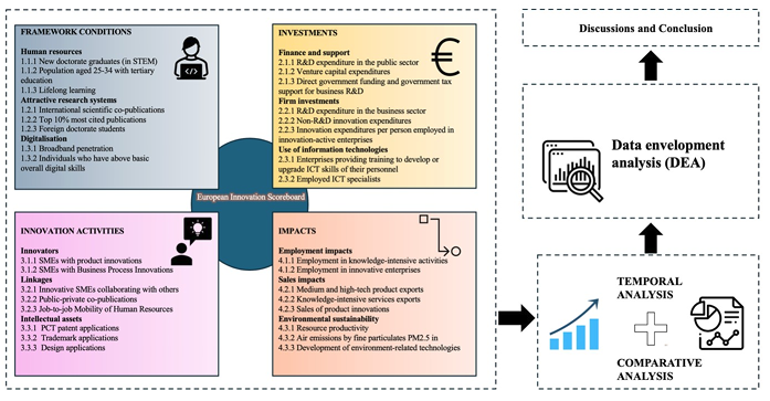 Flowchart illustrating the study’s analytical framework combining temporal, comparative, and Data Envelopment Analysis (DEA) approaches to assess innovation efficiency.