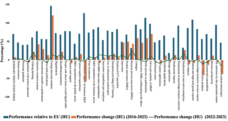 Multi-axis graph showing Hungary’s innovation indicators compared to EU averages from 2016–2023. Depicts strengths in co-publications and sales but weaknesses in R&D and design applications.