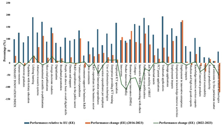 Comparative graph showing Estonia’s strong rise in digitalisation, human resources, and lifelong learning from 2016–2023, maintaining leadership among moderate innovators.