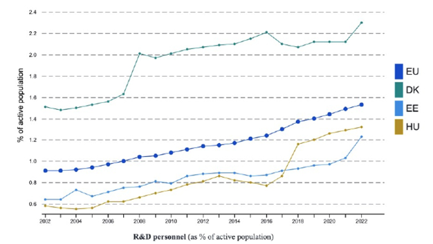 Dual line graphs. a) R&D personnel (% of active population). 