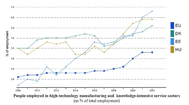 Dual line graphs. a) Employment in high-tech and knowledge-intensive sectors. 