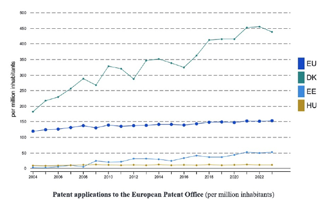 b) Patent applications per million inhabitants. Denmark excels, Estonia grows, Hungary stagnates.