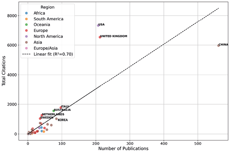 Scatter plot of publications vs. total citations by country, colored by region. China, USA, and UK have high values. A linear fit shows a positive correlation (R²=0.70) between publications and citations.